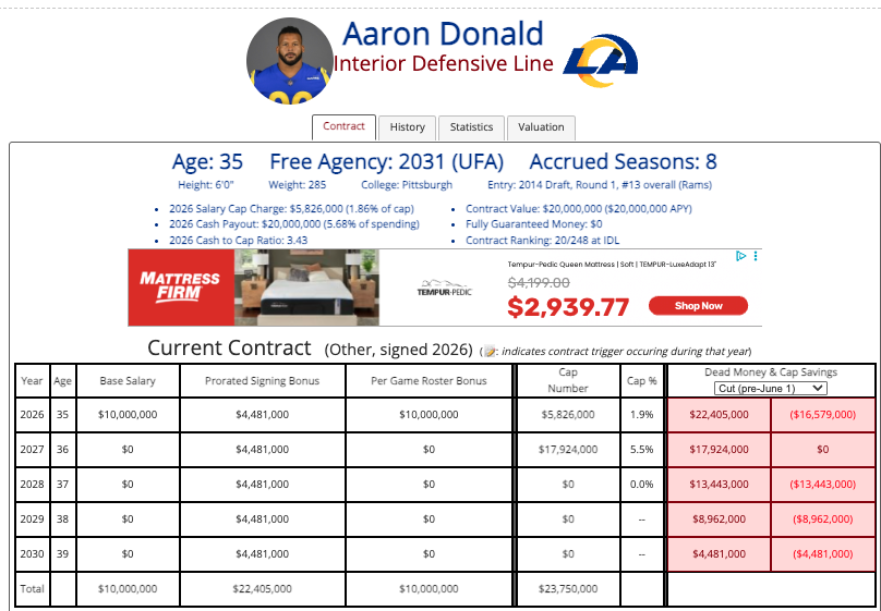 BGMediaOnSI's tweet photo. Aaron Donald's contract with the Rams this season. 

Only counts for $5.83 million against the cap this year. 

Four void years results in a $17.9 million cap-hit next year. https://t.co/YSKXzScoUf
