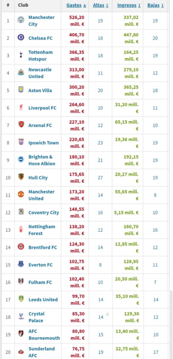 TinteroVB's tweet photo. El downgrade de LaLiga con respecto a la Premier está siendo descomunal.
Fijaos la diferencia de gastos en fichajes de los equipos de una y otra competición.

Un ejemplo, el Hull City, equipo recién ascendido se ha gastado 175 MILLONES DE EUROS EN FICHAJES. Más que Atlético de Madrid y Betis juntos, siendo el tercer y cuarto equipo con mayor gasto en mercado de fichajes de España. Y más del doble que Villarreal, Betis, Celta y Getafe JUNTOS; todos equipos clasificados para competición europa en España.

Habría que darle una vuelta al modelo de Javier Tebas, ver qué funciona y qué no. Y sobre todo, habría que darle una vuelta al REPARTO DE LOS DERECHOS DE TV.