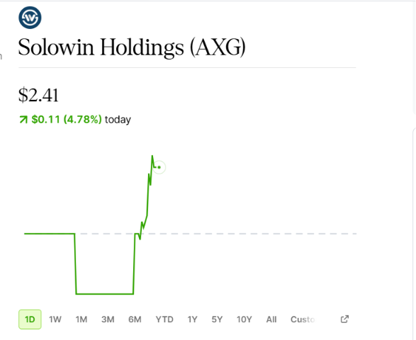 manateerecords's tweet photo. $AXG is showing real strength today, pushing to $2.41 and up 4.78%. After defending the low $2 support zone, buyers are finally showing momentum again. If this strength holds, the next reclaim levels could become very interesting. $NVDA $IONQ $PLTR https://t.co/pT8ADNQtb5