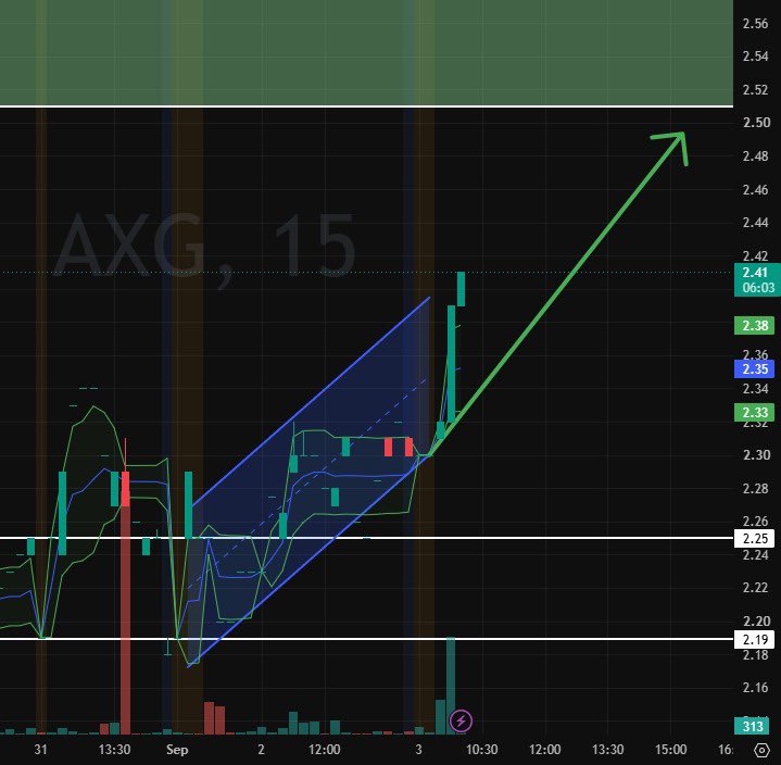 VictorRenajlj's tweet photo. NASDAQ $AXG is performing after news report ! Big partnership is in progress on quantum computing ! The first Stable Coin quantum compute powered can be massive $NVDA $TSLA $AMC $GME $SPCX https://t.co/C6IWn8NAg0