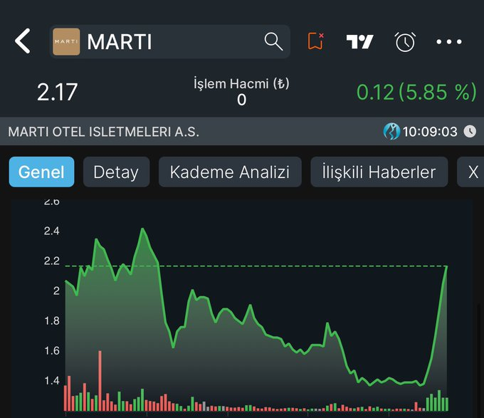 cinarakkus_'s tweet photo. #martı %40 yükseliş https://t.co/RvXzOOmTNh