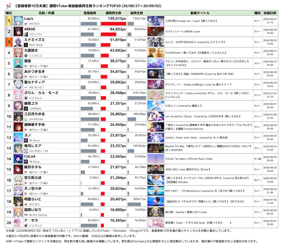 Vmato_data's tweet photo. 【訂正】💿【登録者10万未満】週間VTuber楽曲ランキング

先程投稿したランキングおよび掲載画像に一部誤りがあったため、訂正版を再投稿いたします。

YouTube再生数 TOP5
🥇 Lapis 【めておら】
🥈 ARKHE 【クロノヴァ】
🥉 ミナミイズミ 【RIOT MUSIC】
4️⃣ 九里詠太 【にじさんじ】
5️⃣ 碧音

👇 訂正版のTOP20は画像でチェック！
#週間V楽曲ランキング #VTuber #YouTube