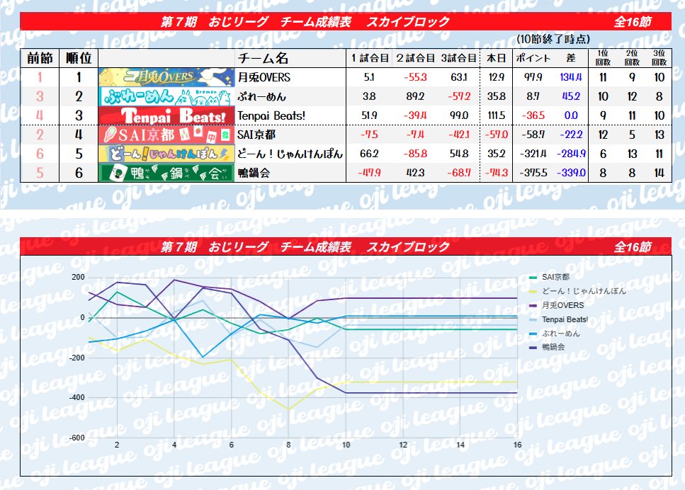 ojileage_info's tweet photo. 第7期おじleague 交流戦第5節 各ブロック順位表になります。   #第7期おじleague https://t.co/CmXfai8RtK