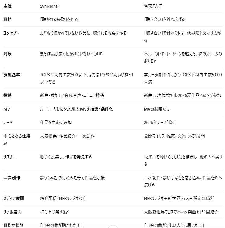 syn523's tweet photo. #本当のルーキー祭り2026秋公式
本ルー　本ネクの違いです。投稿者がやること自体はボカロ曲を投稿するだけなんで大きくは違わないです。
コンセプトとか作品の取り扱いとかが違います。 https://t.co/L8aBwnl5qY