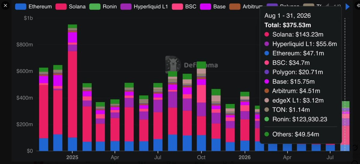 Blockchain_Boky's tweet photo. SOL eco just keeps on building and month of August 
ranked Solana #1 for app revenue with $143M..38% of all onchain app revenue!

@JupiterExchange has made onboarding into @solana even more seamless with Universal Deposit aka simpler bridging solution 
https://t.co/cUWfeixF5q

While agentic commerce flourishes, SOL flipped Base as the main playground of the economies of the future, agents paying for online services is only a start, if you share @virtuals_io 's idea of agentic societies of the future
https://t.co/wOhbIHXSSY

Meanwhile, Robinhood chain remains a hot topic but whenever the chain becomes this hyped, gas wars begin and Robinhood is now 129x more expensive than Solana, as @stacy_muur pointed out

Avg. Solana fee: $0.00259
Avg. Robinhood fee: $0.3344 

Robinhood TX fee has increased by almost 5,000% since August. x_x

Still, we cannot ignore the obvious, it's making waves and, as of today, not showing signs of slowing down
It's already buying back almost as much as
solana:pumpCmXqMfrsAkQ5r49WcJnRayYRqmXz6ae8H7H9Dfn on a daily basis and is the first protocol in history to reach $1M+ in revenue in the first 7 days!

It has already rallied by more than 10x over the last 2 weeks..the closest comparison that comes to mind was during the @Stepnofficial era, over 4 years ago, when solana:7i5KKsX2weiTkry7jA4ZwSuXGhs5eJBEjY8vVxR4pfRx rallied for weeks and months, continuously and we just kept telling ourselves..surely..surely, this won't go on forever.. ><

At one point top blasting will stop feeling irresponsible and might just become necessary