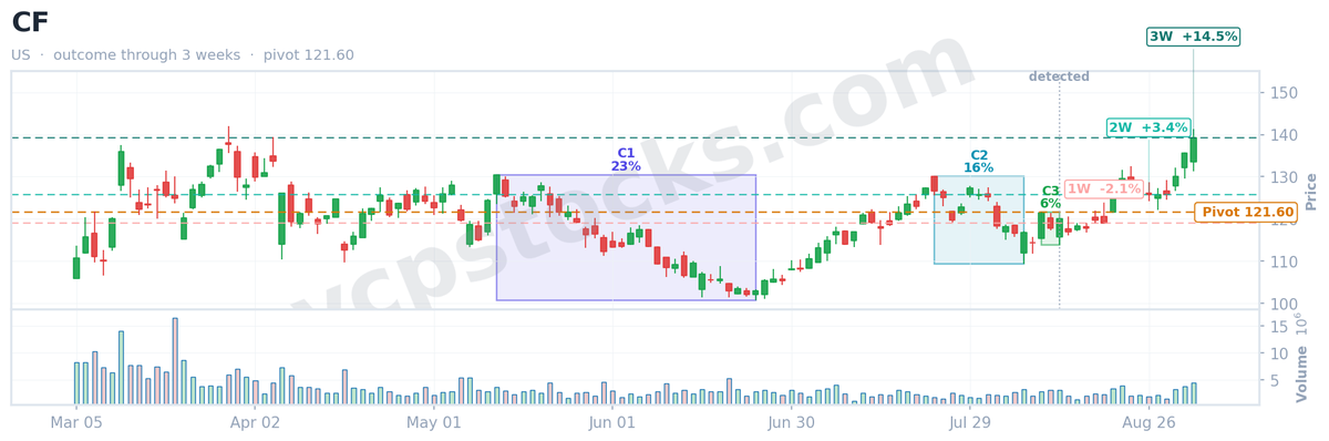 vcpstocks's tweet photo. 📈 VCP screener recap

$CF (NYSE) flagged a Volatility Contraction Pattern on Aug 12, 2026.
✅ +14.5% just 3 weeks later.

VCP score 64.5 · 3 contractions · S&amp;P 500

Get VCP setups like this daily → https://t.co/VpIFWogRX4

#TechnicalAnalysis #StockAlert #StockMarket #CF #VCP https://t.co/vRD8mam2H4