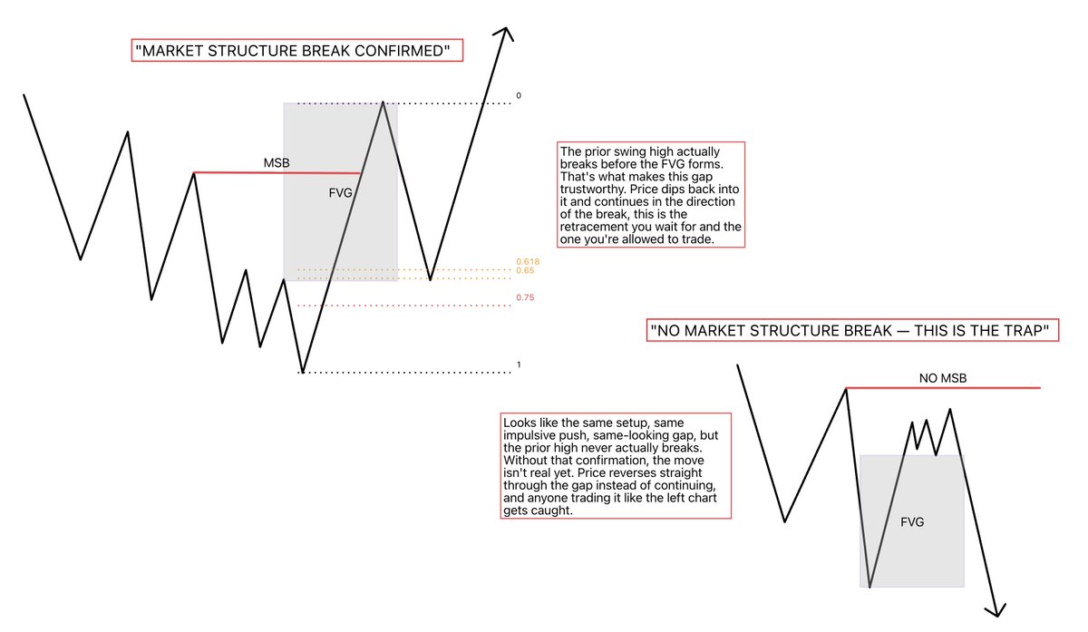 SailorManCrypto's tweet photo. FVG: The One Filter That Actually Matters. CHEAT SHEET

You voted for this one. Here's the part that isn't the textbook version.

Quick definition first. A fair value gap is an imbalance left behind by a big impulsive candle, a move so fast that buyers and sellers didn't fully trade with each other at every price level in between. That empty space is the gap. Price tends to come back and revisit it later to fill the orders that never got matched the first time. That's the "why" behind every FVG you see.

But not every fair value gap is worth trading. The filter is whether the move that created it actually broke market structure.

FVG with a confirmed Market Structure Break, that's the one you trust. The prior swing high actually breaks before the gap even forms. Price dips back into it and continues in the direction of the break. Here the FVG is your entry, you wait for the retracement into the gap and take it there.

FVG with no MSB, same-looking impulsive push, same-looking gap, but the prior high never actually breaks. Without that confirmation, the move isn't real yet, it's a trap. Price reverses straight through the gap instead of continuing. Here the FVG isn't your entry, it's your target, you'd already be positioned against the failed high, and the gap is the level you're expecting price to fall through.

Same shape on the chart, two completely different jobs. One tells you where to get in. The other tells you where you're going. The MSB is what tells you which one you're looking at.

One more thing nobody tells you: never place your actual entry in the middle of the gap itself. No support or resistance lives there, it's the most violent part of the move. Enter at the origin instead, invalidation at the structural high or low, not mid-gap.

Pop