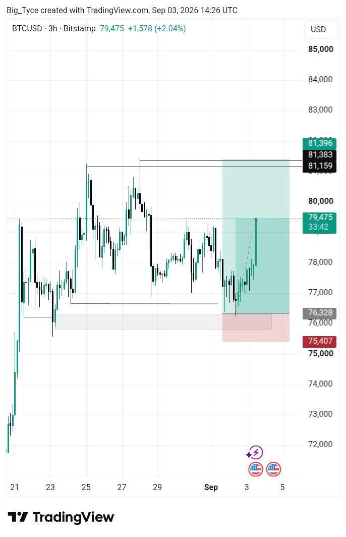 Big_Tyce's tweet photo. $BTCUSD 
Running 🔥 🔥 
September is looking sexy already. 😮‍💨🔥
We pray for a profitable week ahead! 🙏📈

Join our new TG channel👉
https://t.co/1YGG80k42Q https://t.co/adVH6oKJeT
