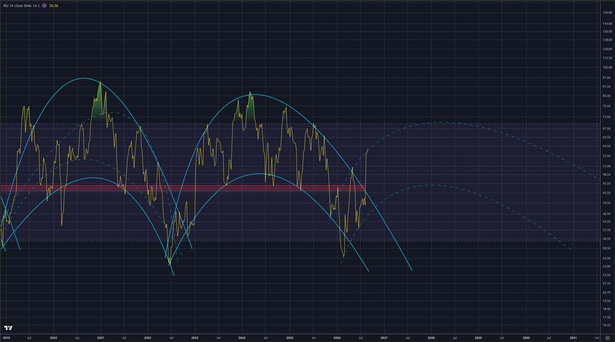 av_Cryptex's tweet photo. bitcoin:native RSI banana breakout, Weekly &amp; 2 Week https://t.co/wl2aFn2vDf