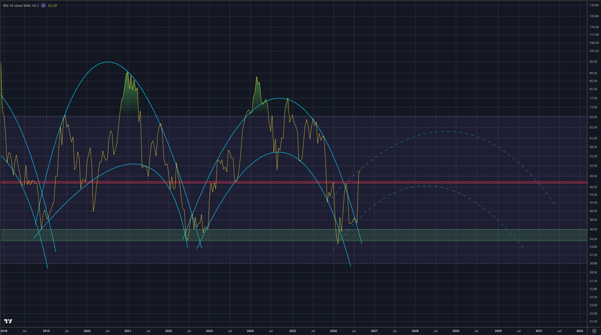 av_Cryptex's tweet photo. bitcoin:native RSI banana breakout, Weekly &amp; 2 Week https://t.co/wl2aFn2vDf
