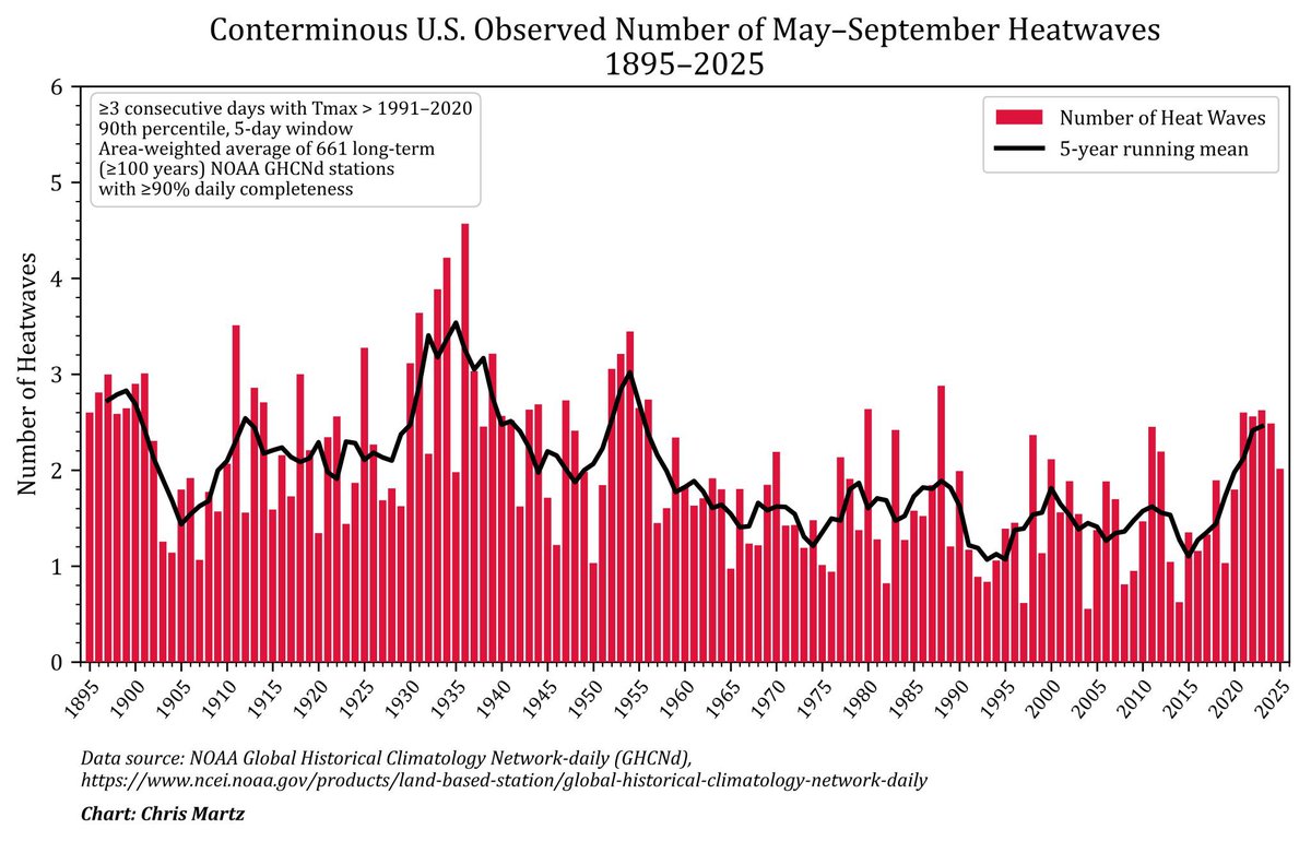ChrisMartzWX's tweet photo. You have opinions. But I have data.

The average number of heatwaves per year per station (area-weighted) in the U.S. have decreased by 27.9% since the start of the 20th century. The only way one can get a slight increase is by starting the analysis in 1960 or 1970.

My findings have bee confirmed in both the Fourth National Climate Assessment (NCA4, Chapter 6) and more recently in Christy (2026), a research paper recently published in the Journal of Theoretical and Applied Climatology.

🔗 https://t.co/h8un7urlt4

🔗 https://t.co/DSJXxVVKZa

What’s more, the number of daily record high maximum temperatures (Tmax) set have not increased since 1895. The ratio of record highs to lows, however, has increased, but that’s only because record low minimum temperatures (Tmin) have decreased at a faster rate than highs.

The only thing I am ignoring here is your arrogance. You are awfully confident in your abilities, but still rest comfortably at the peak of Mount Stupid.