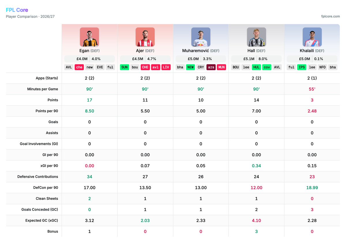 fpl__core's tweet photo. Top 5 defenders by Defensive Contributions after GW2 👀

Biggest surprise: Hall making this list. If he keeps this pace up, don't be shocked if his price ticks up to £5.5 by the time Newcastle face HUL and COV.

Also keep an eye on Egan, averaging 17 DC/90!

Data from: https://t.co/hPpekJVzSJ