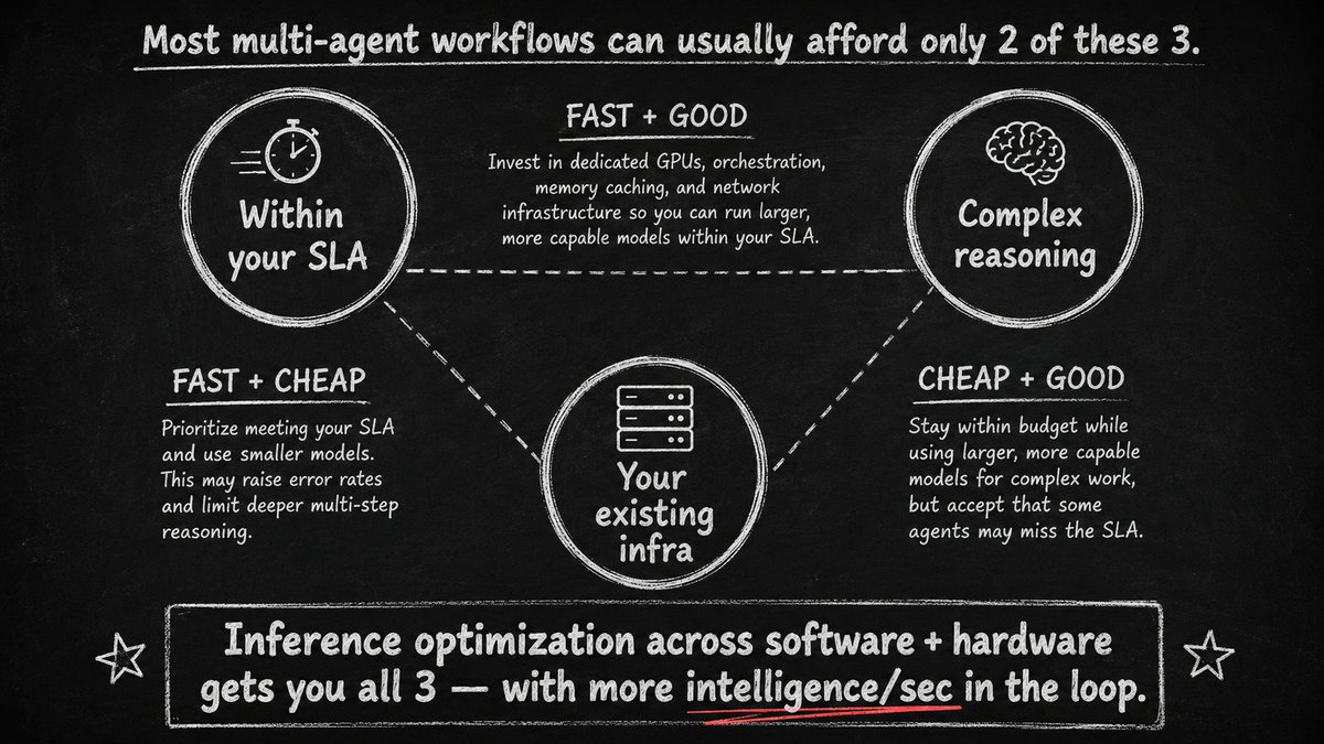 lithos_ai's tweet photo. Agentic SREs are a great addition to human-in-the-loop workflows, a lot of teams are using them to bring MTTR down to <20 minutes. When a cluster or production service is down, 20 or even 10 min of downtime is huge.

But building these agents forces a decision: do reasoning capabilities matter more than your SLA? Or should you prioritize resolution time over output quality?

The saying, "Good, fast, and cheap – pick two," applies here.
