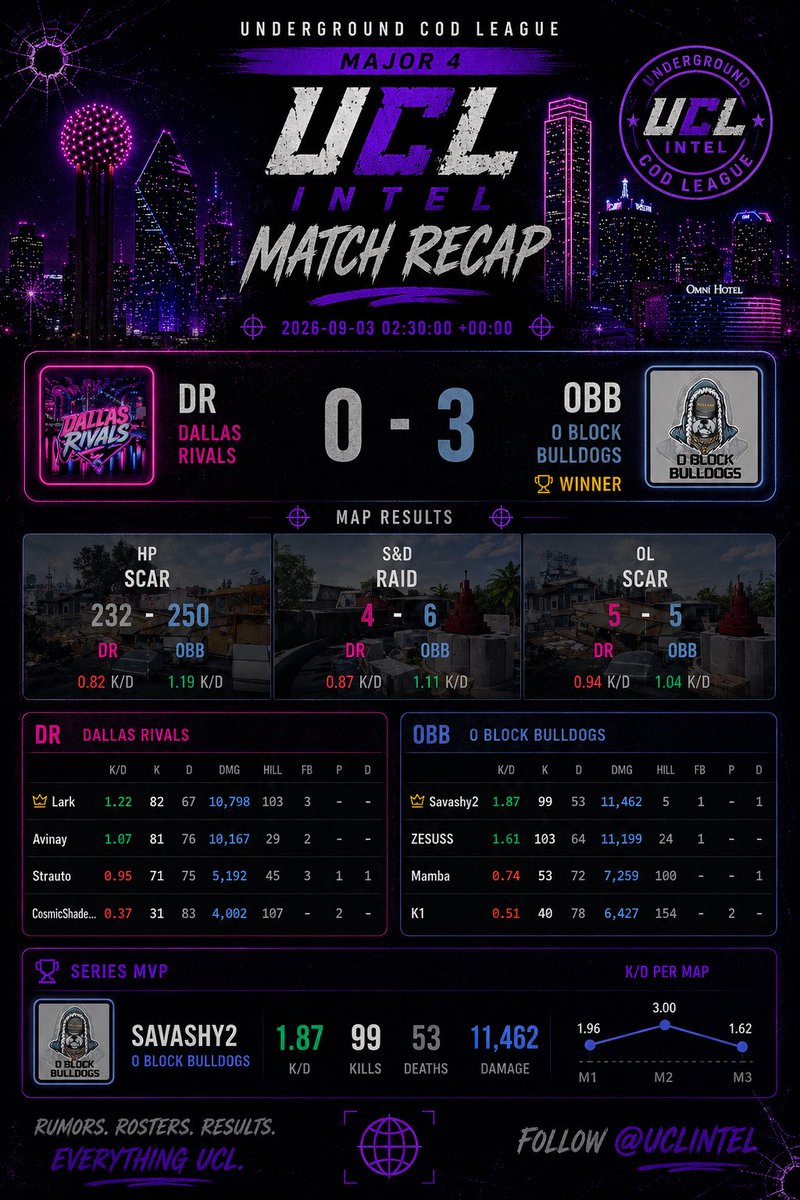 UCLintel's tweet photo. π¨ MATCH RECAP β MAJOR 4
O Block Bulldogs sweep Dallas Rivals 3-0 π₯
π Savashy2 takes Series MVP
π 1.87 K/D | 99 Kills | 53 Deaths | 11,462 Damage
O Block came ready. Dallas couldnβt find an answer.
#UCL #Major4 #UCLIntel https://t.co/weHJwjCIpH