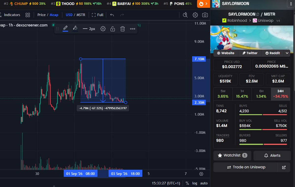 chayzd's tweet photo. Might be my algorithm but I don't see enough people talking about $SAYLORMOON 👀

hilarious and perfect name/ticker/pair

almost 70% retracement done already in the last 2 days

@kyle #1 FOMO holder of base:0xb200000000000000000000cfbdf64a8706a94a01 is in 
@econoar #1 FOMO holder of $BONER is in

might consolidate for a couple more days and then this thing is sailing to the moon ⛵️🌕

also a bunch of catalysts that could send this