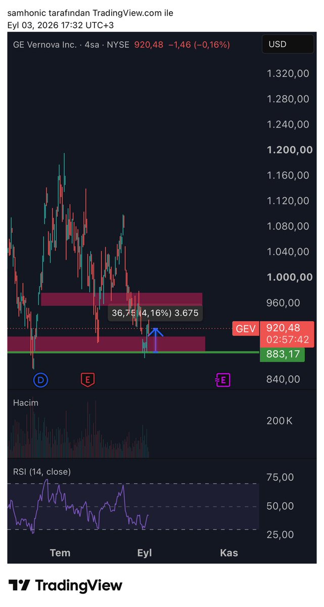 samhonic's tweet photo. Dün paylaştığım bölgeden $GEV yaklaşık %4 reaksiyon aldı.

Buradaki planım kısa vadeli birkaç puanlık hareketi trade etmek değil. AI yatırımları büyüdükçe enerji üretimi ve şebeke altyapısının bu döngünün en kritik taraflarından biri olacağını düşünüyorum.

$GEV de bu tarafta uzun vadeli taşımak istediğim pozisyonlardan biri.

İlk reaksiyon güzel fakat benim asıl beklentim çok daha yukarıda.

Tez bozulmadığı sürece günlük hareketlerden çok ana hikâyeyi takip edeceğim.