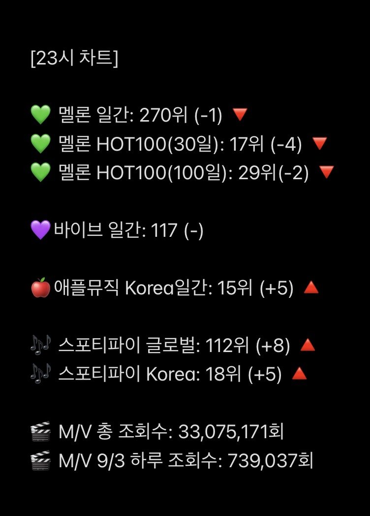 ENHYPEN_Kstrm's tweet photo. 📢 엔진 여러분, 저희에게 기회가 한 번 더 찾아왔습니다 ‼️

현재 스밍/다운 총공을 중단했으나 , 음원 성적이 좋습니다💛

현재 집계 마감까지 남은 시간은 단 3일‼️

✔️ 상대와 격차를 줄이려면 특히 뮤직비디오 스트리밍이 중요합니다. 현재 23시 기준 오늘 하루 조회수가 약 50만 회 정도 차이나고 있습니다. 따라잡기 위해서 꼭 시간 내서 뮤스 부탁드립니다🥺

✔️ 음방 점수에서는 음원 점수가 차지하는 비중이 가장 큽니다! 엠카운트다운의 음원 점수는 써클 글로벌 K-pop 차트의 성적을 반영하며, 써클 글로벌 K-pop 차트는 전세계 스트리밍 사용량으로 순위가 집계되기에, 스트리밍 수를 늘려야 합니다!
따라서 아이폰 유저의 경우 여러 기기 사용, 갤럭시 유저의 경우 사운드 어시스트 앱을 이용해 
멜론, 스포티파이, 애플뮤직, 유튜브 뮤직에서 음원 동시 스밍 부탁드립니다🙏

✔️ 또한 5일 00시에 열리는 사전 투표에서 아주 큰 격차로 승리해야 하기에 최대한 많은 기기/계정을 준비해 주세요‼️

엔진들, 새로운 기록을 세우기 위해 조금만 더 힘내봅시다🥰