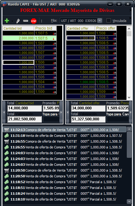 TargetDeMercado's tweet photo. USD mayorista continúa a la baja: último en 1508. Mep y CCL lo mismo, operan en 1527 y 1588 respectivamente. Tasas a un día en torno al piso del BCRA del 20%. Se sigue normalizando la situación luego de varias semanas de estrés de liquidez, restaría que se aplane algo más la curva de pesos.