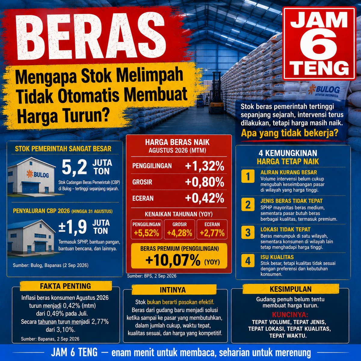 lisrta_dao's tweet photo. *BERAS*
_Stok beras pemerintah melimpah. Mengapa harga di pasar masih naik?_
Angka 5,2 juta ton terdengar seperti kabar yang seharusnya menenangkan. Bulog memiliki stok Cadangan Beras Pemerintah (CBP) tertinggi sepanjang sejarah, sementara penyaluran CBP pada 2026 telah mendekati 1,9 juta ton hingga akhir Agustus.
Namun, pasar memberikan sinyal berbeda: pada Agustus, harga beras naik secara bulanan di tingkat penggilingan sebesar 1,32 persen, grosir 0,80 persen, dan eceran 0,42 persen.
Di sinilah persoalan sebenarnya berada. Stok besar tidak otomatis menjadi pasokan yang efektif bagi konsumen. Beras harus hadir dalam jumlah yang cukup, jenis yang sesuai, di lokasi yang dibutuhkan, dengan kualitas yang diterima pasar, dan pada waktu yang tepat.
Pengamat pertanian Khudori menawarkan empat kemungkinan: aliran SPHP belum cukup besar, jenis beras yang disalurkan tidak sepenuhnya memenuhi kebutuhan pasar, distribusinya tidak tepat lokasi, atau terdapat persoalan kualitas. Kritik ini penting karena kebijakan pangan tidak cukup dinilai dari seberapa banyak beras yang tersimpan atau disalurkan. Ukuran akhirnya adalah apakah intervensi tersebut benar-benar efektif di pasar.
Namun, ceritanya tidak hitam-putih. Inflasi beras eceran secara tahunan justru melandai menjadi 2,77 persen pada Agustus. Artinya, tantangannya bukan semata kekurangan beras, melainkan memastikan stok pemerintah berubah menjadi pasokan yang efektif.
Gudang yang penuh adalah kekuatan. Tetapi bagi konsumen, kekuatan itu baru terasa ketika harga ikut turun.

_*JAM 6 TENG*—enam menit untuk membaca, seharian untuk merenung._

#MalamJum'at @Beras #NAIK