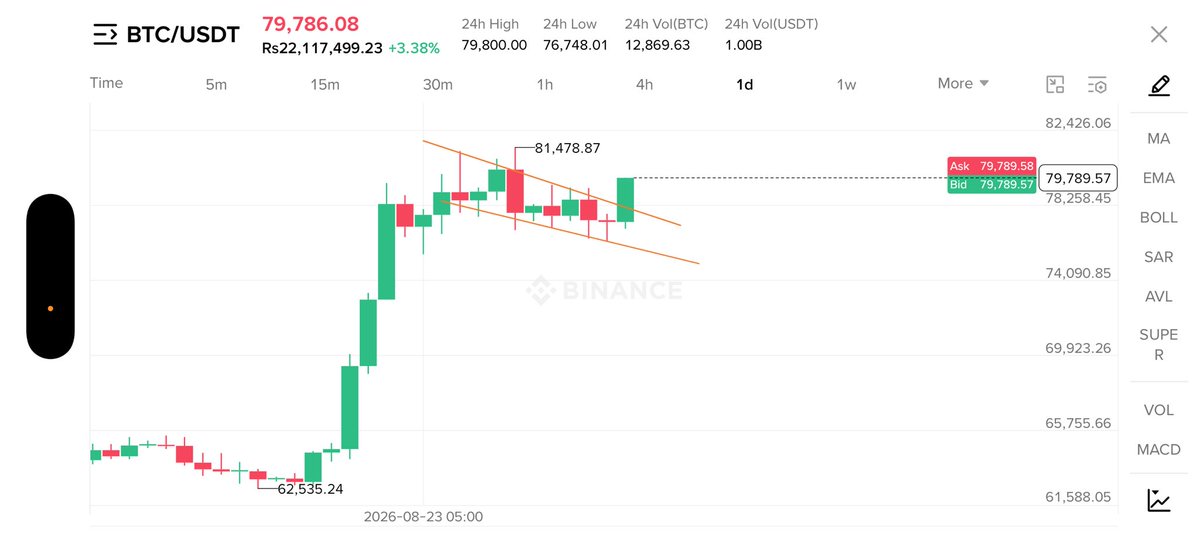 Umairabbasmbc's tweet photo. #BTC #Bitcoin #BTCUSDT #BitcoinTrading #BTCAnalysis #BitcoinAnalysis https://t.co/eIYr5JEoFA