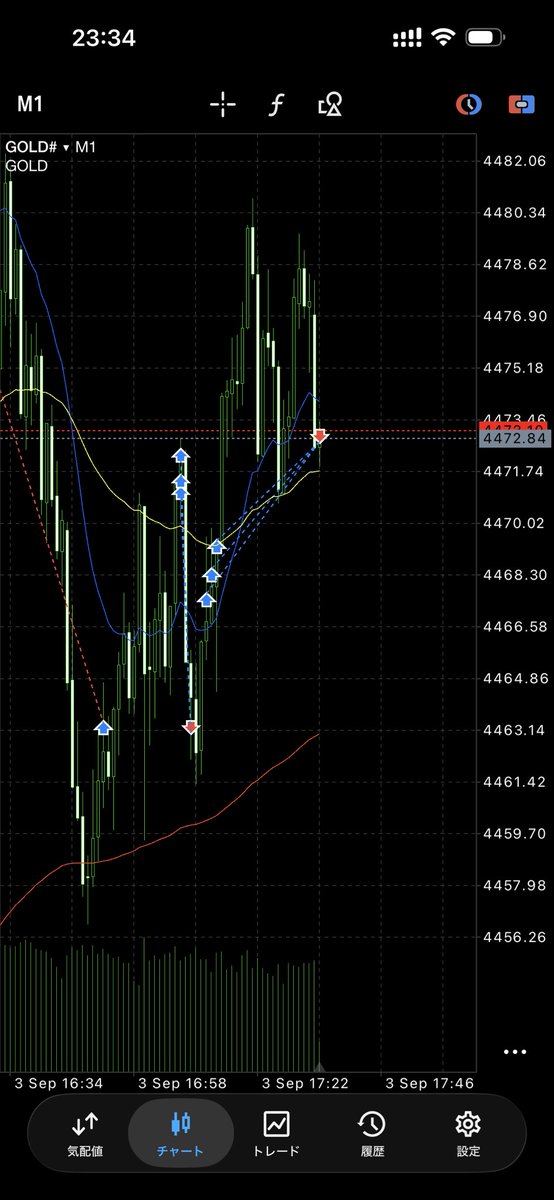gold_fx_jp's tweet photo. 今日は終了かな？ https://t.co/XfZk4haQt8