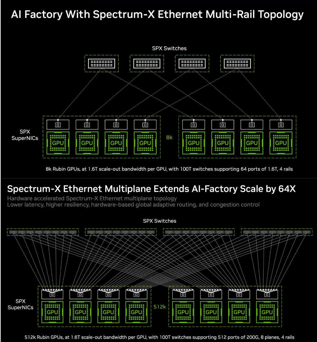 jasonschips's tweet photo. A question I get a lot: we know why you need co-packaged optics for scale-up, but scale-out is already optical, so why CPO there? NVIDIA answered it at Hot Chips, and the answer is power. Co-packaging gets rid of the DSP, the signal-processing chip whose entire job is cleaning up the signal after the long copper trace from the switch ASIC to the faceplate. Their numbers on TSMC's COUPE process, in production: 5x lower power, 4x fewer lasers, 10x better reliability. They also sized optics at about 10% of an AI factory's compute power.

The multiplane topology in the same talk cuts the other way for optics. Instead of giving each GPU 1 fat 1.6T port, you give it 8 thin 200G ports into 8 independent network planes. The GPU keeps the same bandwidth, but the fabric now reaches 512K GPUs, 64x more, because 2-tier network scale goes with the square of the port count. A single link failure costs a GPU 1/8th of its bandwidth instead of all of it. And you need 1.7x fewer switches.

So optics stays a volume story with a per-port content headwind, and the switch and NIC silicon wins either way.

Full Hot Chips 2026 report below.
