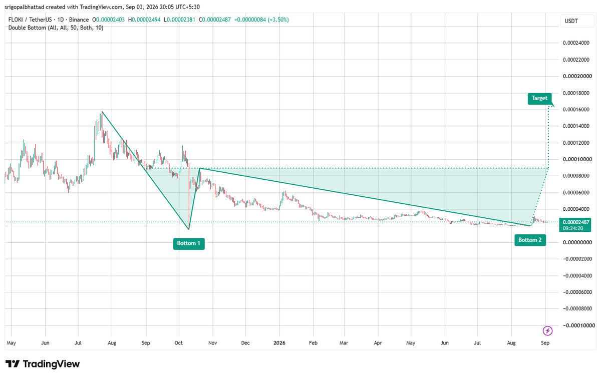 cryptowithgopal's tweet photo. ethereum:0xcf0c122c6b73ff809c693db761e7baebe62b6a2e printing a textbook double bottom formation 👀📈

Buyers are defending the lows aggressively, showing strong support and a potential shift in market psychology. A breakout above the neckline could unlock the next expansion move 🔥

Momentum is building — bulls slowly reclaiming control.

ethereum:0xcf0c122c6b73ff809c693db761e7baebe62b6a2e #FLOKI #Crypto #Altcoins #Trading #Memecoins