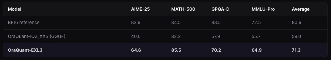 oracomputing's tweet photo. Same memory budget, different encoding — and EXL3 wins decisively. At ~2.8 bpw: EXL3 scores 64.6 on AIME-25 vs 40.0 for the GGUF model. Format is a real lever once you go low bits. https://t.co/skpkaIlcUA