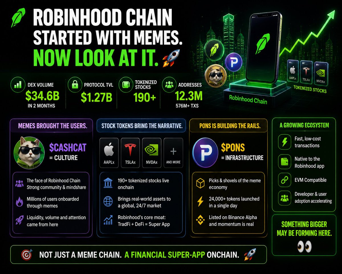 raverickat's tweet photo. Robinhood Chain started with memes.
Something bigger may be forming here. 👀 https://t.co/rlw5V9qw7C