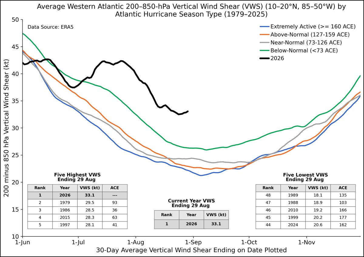 philklotzbach's tweet photo. Western tropical Atlantic/Caribbean (10-20°N, 85-50°W) vertical wind shear continues to shatter previous records, with average shear in the western Atlantic for the past 30 days >3 kt stronger than any other year in the global satellite era (since 1979). #ElNino https://t.co/KM0elPofXY