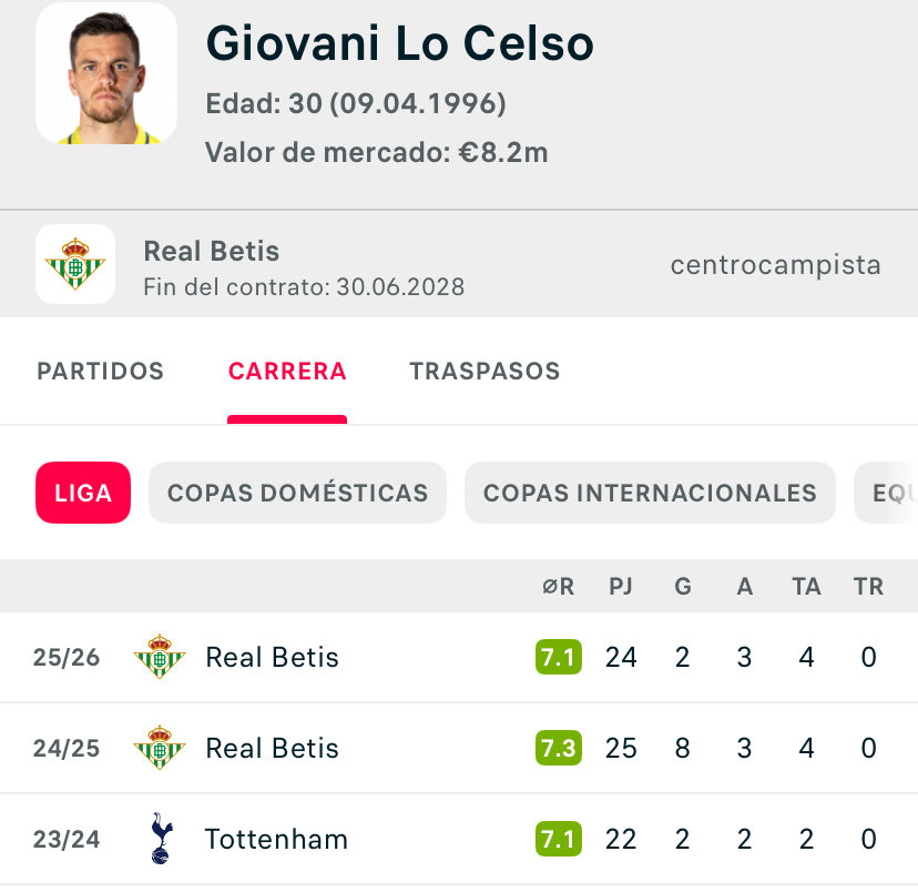 Davidciero85's tweet photo. @RuedanZ @alvaritomfs Mira aquí está tu mentira de los últimos 3 años de lo Celso. Antes de hablar hay que informarse, y muchos partidos jugados en el Betis son de 20 o 30minutos. No eres más tonto porque no has nacido antes. https://t.co/FASWXongjD