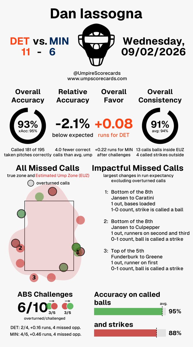 UmpScorecards's tweet photo. Umpire: Dan Iassogna
Final in 12: Tigers 11, Twins 6
#DNMW // #NoPlaceLikeHERE
#DETvsMIN // #MINvsDET
More stats for this ump 👇
https://t.co/l2AuSZDz75 https://t.co/rGqjflYnab