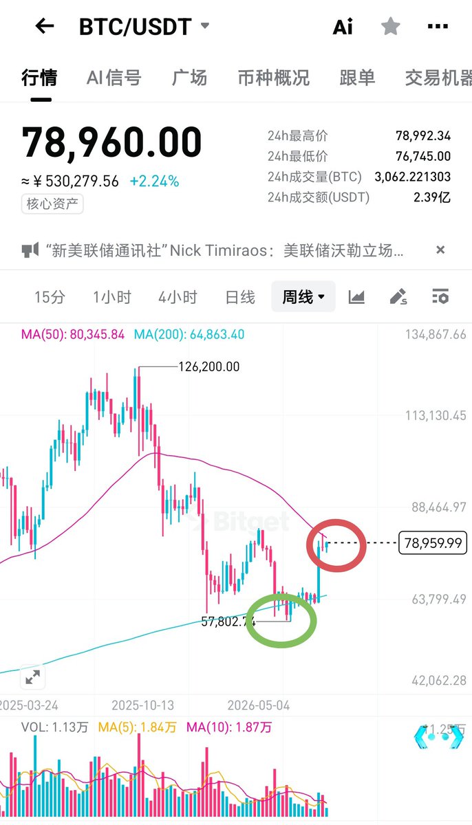 formnoshape's tweet photo. 比特币均线，我只看两条：
第一条是200周均线，跌入200周均线之后买入，历史胜率100%，详见引用贴！
第二条是50周均线，如突破站稳50周均线，确认牛市。
加上此前个人分析比特币和以太坊均已确定形成18月大谷底。因此，50周均线一旦确认突破，极大增加了牛市确认的概率。保持关注！ https://t.co/YqcS0vxRy3