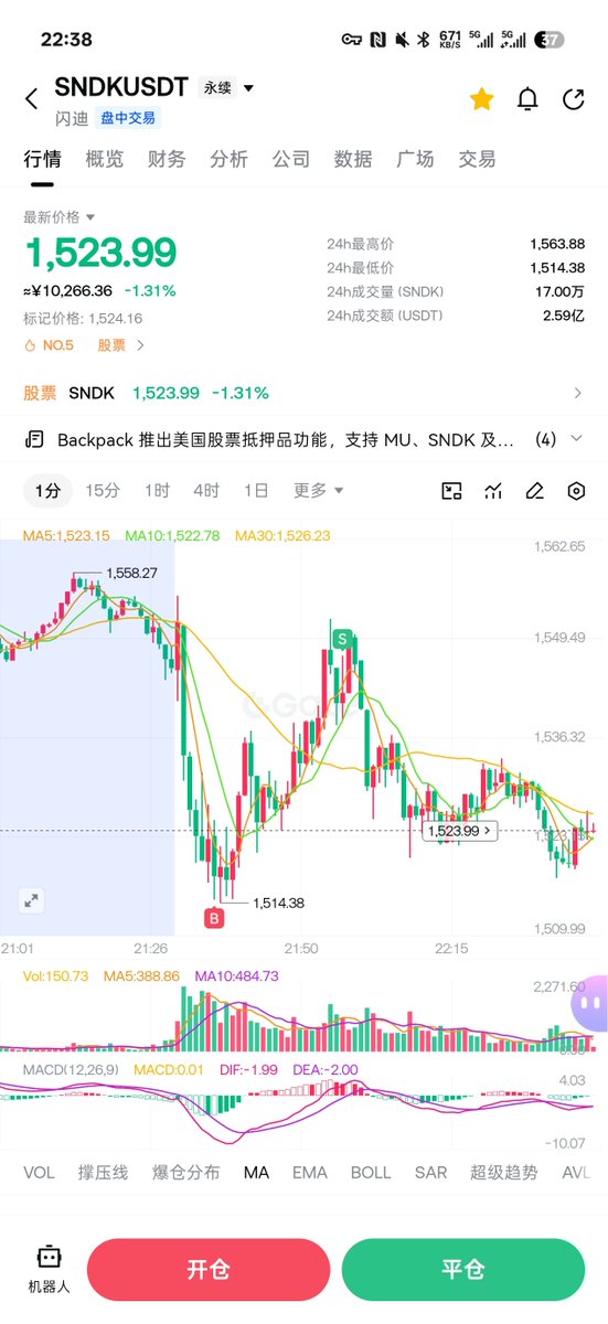 daixinyu69's tweet photo. @cryptodudu888 吃了几百油跑路了，1473再进😀 https://t.co/gblJUUshS0