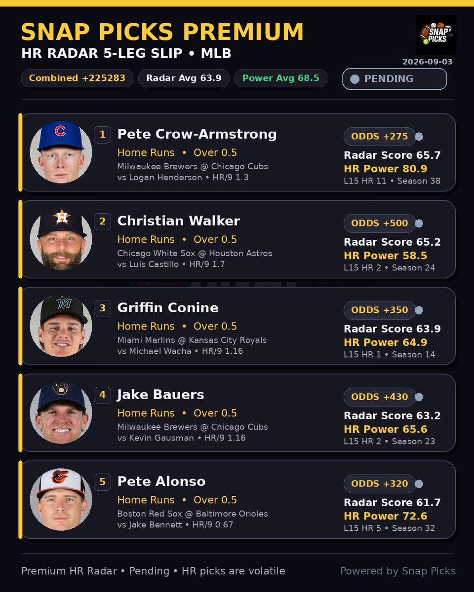Snap_Picks's tweet photo. HR LOTTO
https://t.co/MuGK9nFfaI
#MLB #HomeRun #Baseball #SportsBetting #Parlay #HRPicks #MLBPicks #SnapPicks https://t.co/1B3XZ9Gaje