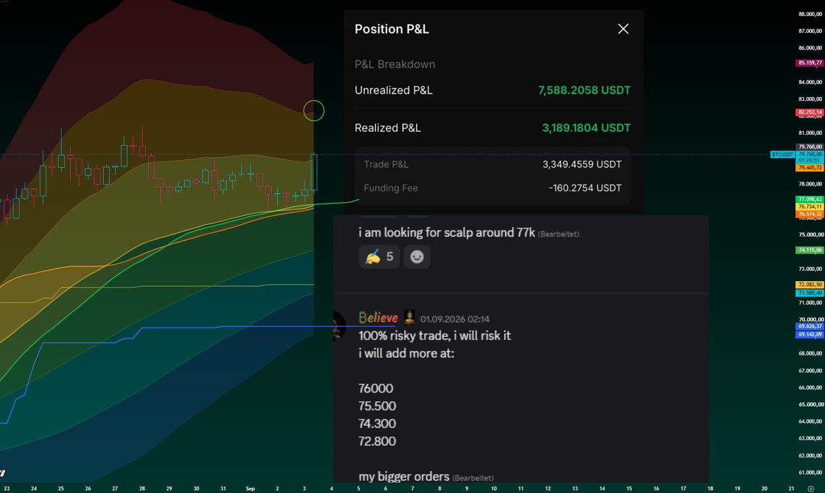 xapa03's tweet photo. Bitcoin held the support perfectly at the Ichimoku cycle engine on the 8-hour timeframe.
I am always trading, what i am posting.
Another trade, another win. ✅
Only scalps, very quick entries and exits, until I’ve built up my swing position.
Full tp around 81-82 or breakeven 🤡

Join our discord to not miss any live trades. 

https://t.co/6atyr1dSg7

bitcoin:native