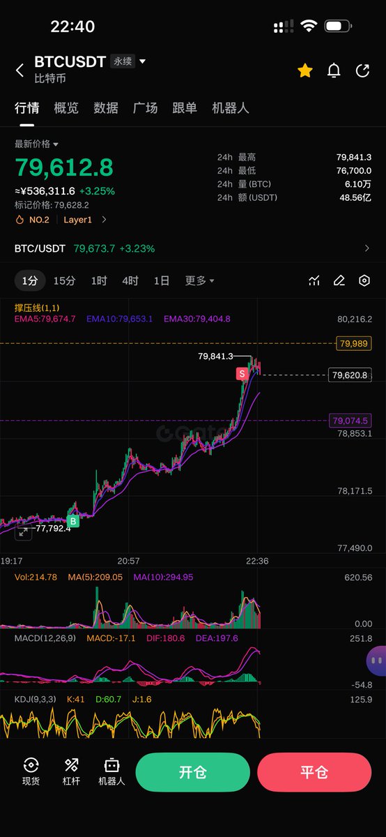 cryptodudu888's tweet photo. 哎呀我比特币多单79400卖飞了好痛苦呀
55555等回调再进多了，看新高 https://t.co/PgIXvezX1h