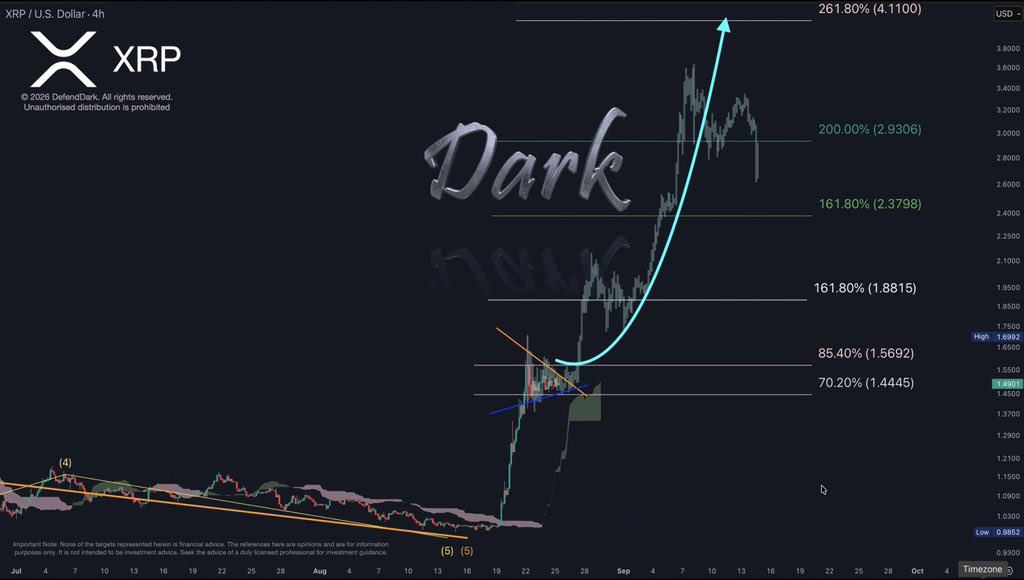 TheDefendDkElit's tweet photo. XRP's second leg breakout is close.

This time pattern says, $4.11 first!!!
⁽ⁿᵒᵗ ᶠⁱⁿᵃⁿᶜⁱᵃˡ ᵃᵈᵛⁱᶜᵉ ᵇᵘᵗ ʲᵘˢᵗ ᵐʸ ᵗʰᵒᵘᵍʰᵗˢ ᵒⁿˡʸ⁾ https://t.co/fW0aqawoMM