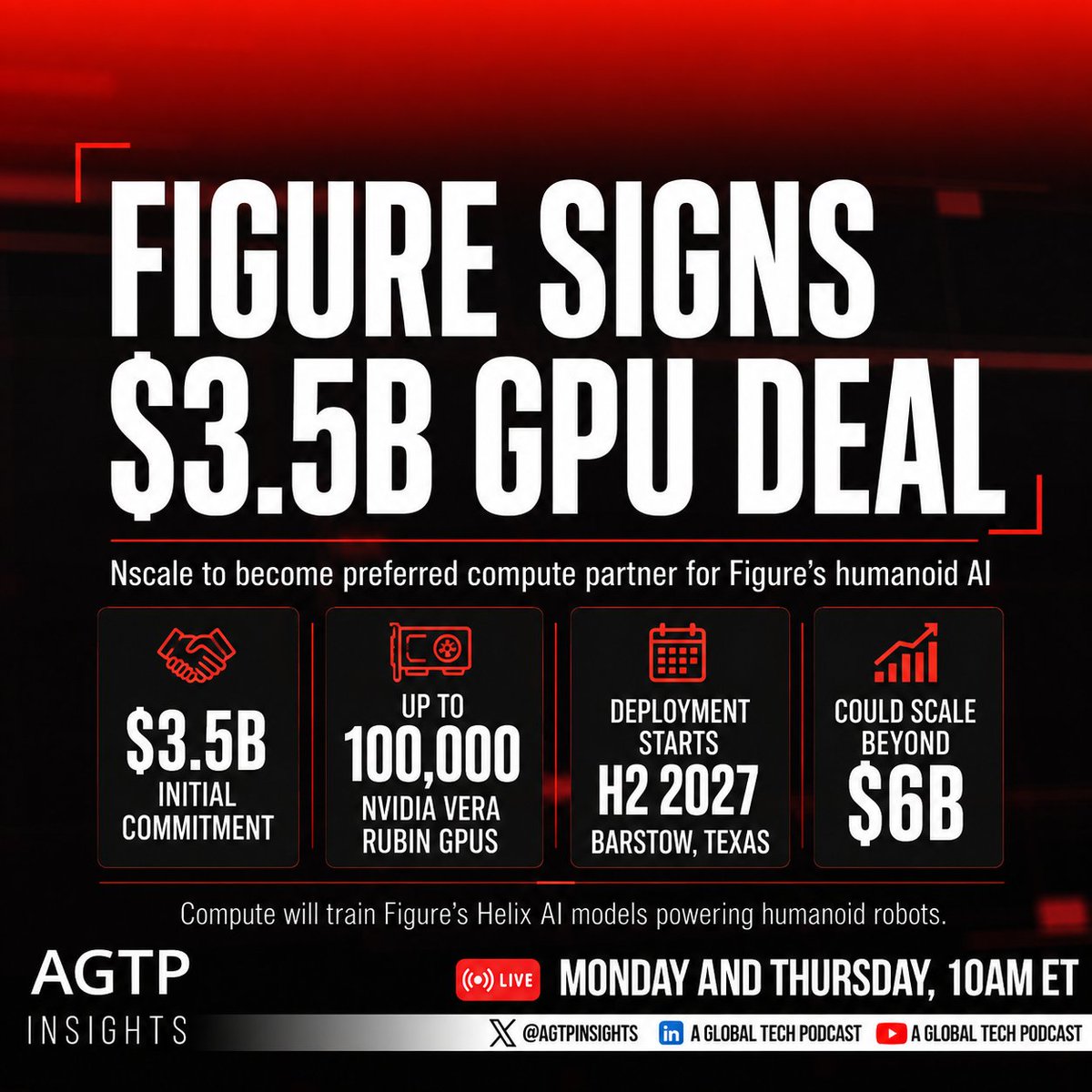 AGTPinsights's tweet photo. Figure just signed a $3.5 billion GPU deal with Nscale today. Here's what you need to know.

Figure, the humanoid robot startup led by CEO Brett Adcock, is partnering with cloud provider Nscale to deploy up to 100,000 NVIDIA GPUs on NVIDIA's next-gen Vera Rubin platform. Nscale becomes Figure's preferred compute partner and will also take an equity stake in Figure.

The compute will train Figure's Helix AI models, which power its humanoid robots. Adcock says bringing a robot into every home demands compute at an unprecedented scale, and the initial commitment could grow well beyond the starting figure.

Key numbers:
- $3.5 billion committed initially
- Plans to scale beyond $6 billion
- Up to 100,000 NVIDIA Vera Rubin GPUs
- Deployment begins H2 2027 in Barstow, Texas

Nscale, an AI cloud infrastructure company, will also explore deploying Figure's humanoid robots as part of the partnership.