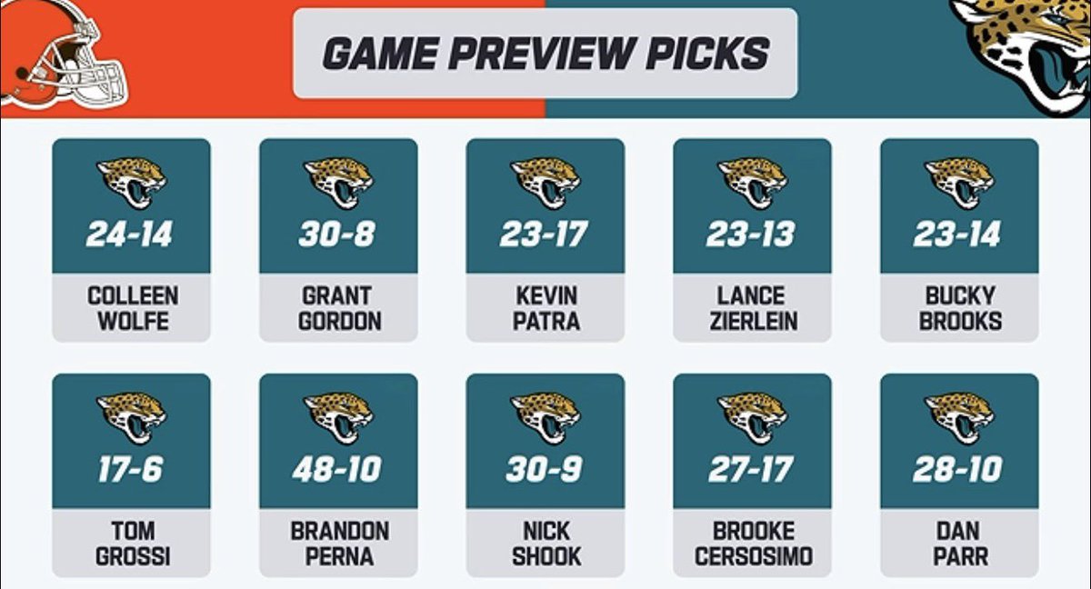ESPNCleveland's tweet photo. https://t.co/ZwswV3Q0kr has released their week 1 Browns vs Jaguars predictions 🧐🧐🧐

Do you think the Browns will pull off the upset? https://t.co/fPf0pke0XS