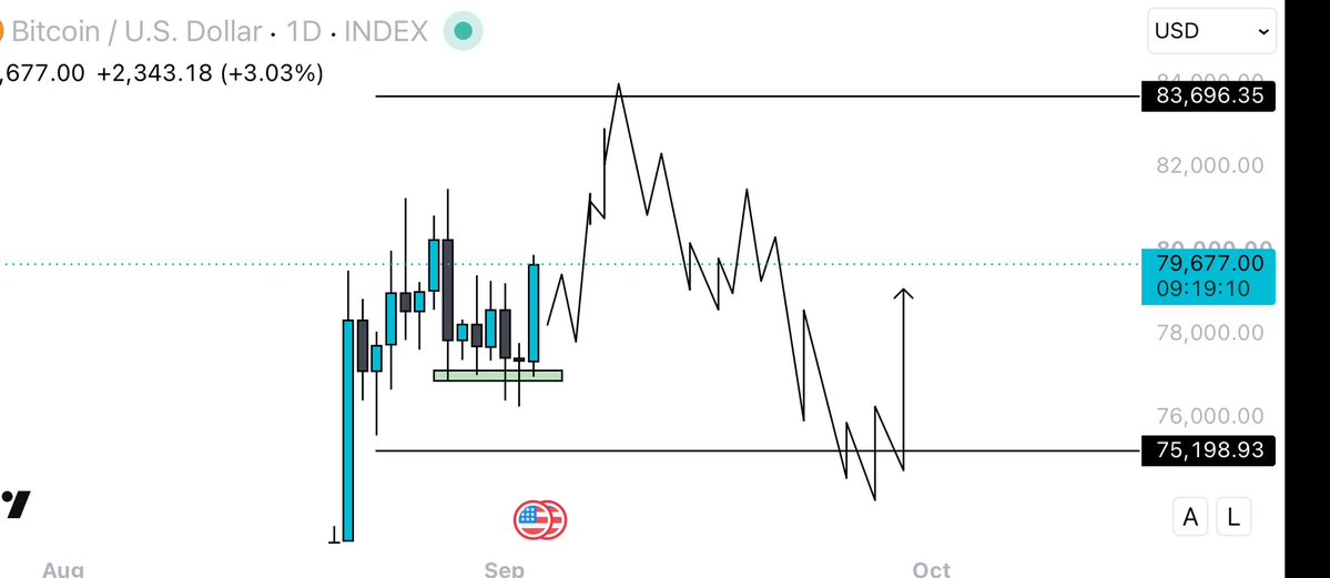 CryptoRyan17's tweet photo. Strong move from our zone already today. Expecting us to push on into that $83,000 region in the next few days then we’ll look for a true correction. $BTC https://t.co/rhhfcyjjvo