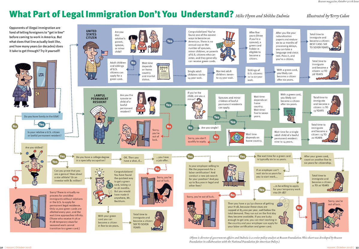JeremyJOlson's tweet photo. @David_J_Bier Those 1M green card holders have to go through this. When it takes 20+ years to immigrate legally and all this bureaucracy, that encourages illegal immigration too. If those 3% approved gun sales then included a 20-year waiting period… what would conservatives call that? https://t.co/9ncHv7CkpA