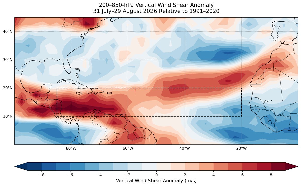 philklotzbach's tweet photo. Western tropical Atlantic/Caribbean (10-20°N, 85-50°W) vertical wind shear continues to shatter previous records, with average shear in the western Atlantic for the past 30 days >3 kt stronger than any other year in the global satellite era (since 1979). #ElNino https://t.co/KM0elPofXY