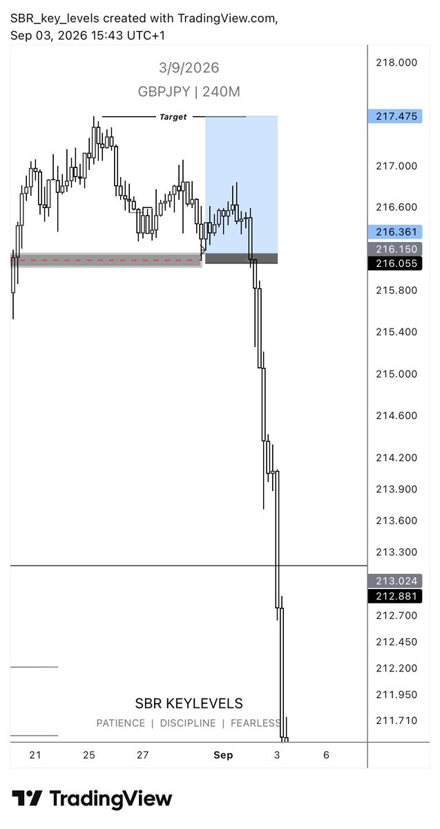 SBR_keylevels's tweet photo. Fvck 
My sl is too small https://t.co/gcMkp2AiBN