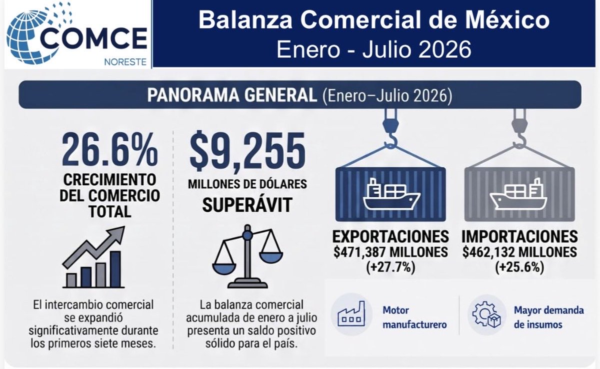 anfranzal's tweet photo. De enero a julio de 2026 el comercio exterior mexicano mantuvo un fuerte dinamismo con un crecimiento de 26.6% y un superávit comercial de US$9,255 millones.
En julio destacó el fuerte crecimiento en 134% de las exportaciones de equipos eléctricos y electrónicos. https://t.co/Rq5Z59p3Qd