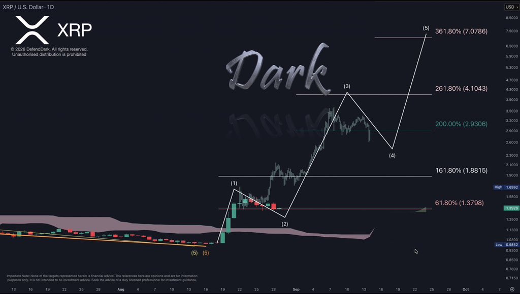 TheDefendDkElit's tweet photo. Hi all, as promised, I am sharing the Wave in 5 Sub-waves with you. Sub-Wave 1 is complete, &amp; Sub-wave 2 is in progress!

XRP Targets: $1.88, $4.11, $7.07
Supports: $1.3798

⁽ⁿᵒᵗ ᶠⁱⁿᵃⁿᶜⁱᵃˡ ᵃᵈᵛⁱᶜᵉ ᵇᵘᵗ ʲᵘˢᵗ ᵐʸ ᵗʰᵒᵘᵍʰᵗˢ ᵒⁿˡʸ⁾ https://t.co/LWeor0Bt0A