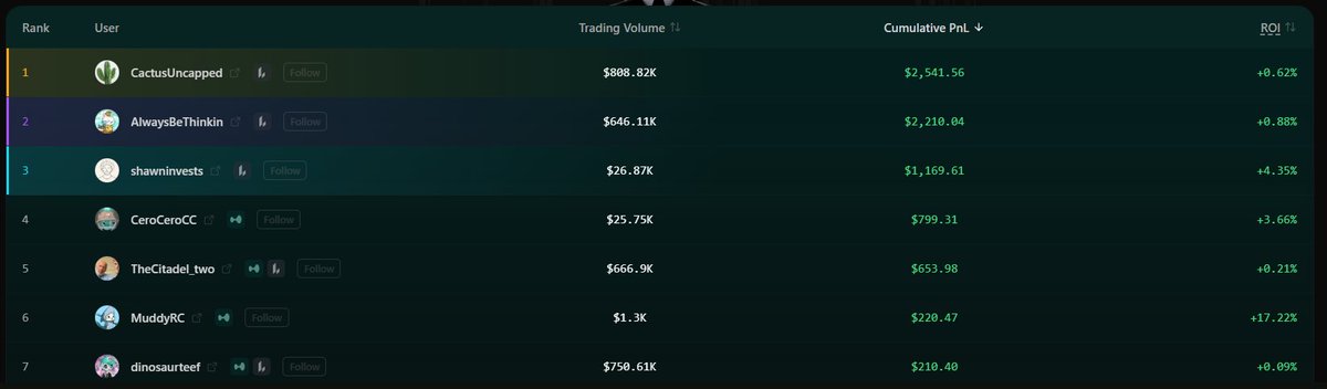 tptrades's tweet photo. Update from Week 3 of the @pear_protocol weekly pair trading leaderboard as @CactusUncapped and @AlwaysBeThinkin fight for top spot with $2K+ PnL already. 👑🌵

@CeroCeroCC with some super nice profits on Hyperliquid engine and just $25K volume while @MuddyRC and @dinosaurteef chase with another positive PnL week so far. 

Winners share 10% of the Pear Treasury for the week, via PnL, volume or revenue. Just $25K volume to be eligible with the deadline for the week Monday 10AM EST. 🏅

Join the contest here to win your share of the prize pool: https://t.co/w1Y4fGUi7F 🍐