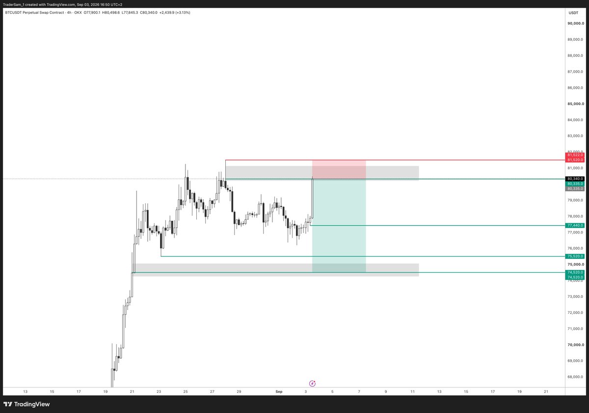 TraderSam_1's tweet photo. Stopped out on the previous short, re-entered a short position here again on bitcoin:native. https://t.co/YJNmcWz9hW