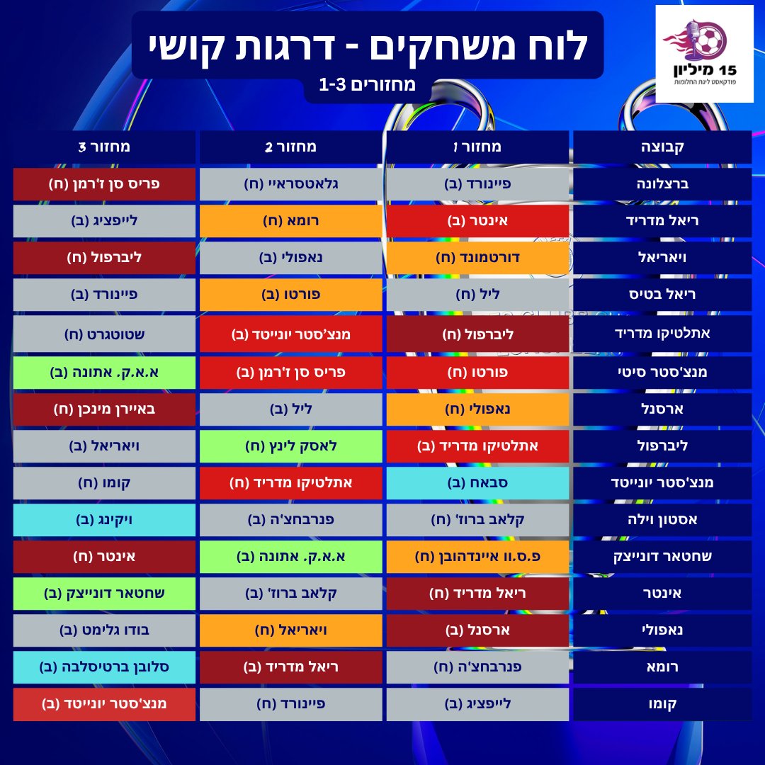 15millionpod's tweet photo. פנטזי אלופות!

לוח משחקים לפי דרגת קושי

בורדו - קשה מאד
אדום - קשה
כתום - מאתגר
אפור - סביר
ירוק - קל
תכלת - קל מאד

@sport5il https://t.co/b5OQ94W0Lw