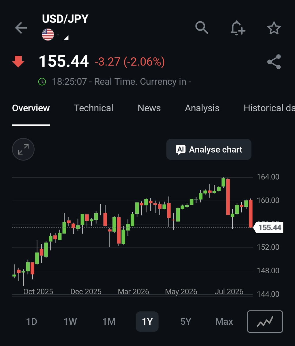 manurishiguptha's tweet photo. The cost of financial debauchery just went up.

#USDJPY has steeply appreciated from the July peak of 164 to nearly 155 today. That is not a routine forex movement. It is the funding currency of the last decade getting more expensive in a matter of weeks. On leveraged carry, a 5–6% move in yen is not a dip. It is a margin call without advance notice.

The speed is rather worrying. This is not price discovery. It is the Bank of Japan closing the cheap-money window. The Governor - Ueda has put a hike on the table at every meeting, including 17–18 September, and markets now have a 25 bps move close to fully priced.

Pertinent to ponder:

1. Carry Trade is no longer free. Borrowing yen to own anything anywhere on the planet was the go-to trade without any perceived risk. A 5–6% move in the funding currency, on 8–10x leverage, is a 40–60% hole in the trade before the first margin call.

2. The unwind is mechanical. You do not sell what you like. You sell what still has a residual value so you can buy yen and repay the loan.

3. Emerging Markets are the first collateral. Yen-funded flows into high-yield FX, local bonds and equities reverse as one book - India included.

4. JGBs are the other fuse. Japan’s 10-year has printed 40-year highs. Money that can earn a real yield at home does not need Treasuries or EM equities.

5. September is the signal, not the end. 1.25% is one step. The market will immediately price in the next.

6. If Yen keeps appreciating - 150, then 145 - this becomes a regime. August 5th and 6th 2024 was the rehearsal. Forced covering does not rotate. It liquidates.

7. Global conditions tighten even if the Fed stands still. A dearer yen raises the cost of the leverage that sat underneath ~20 % of risk assets worldwide.

8. “Diversified” was often the same trade. Short yen + long EM + long duration + crowded growth. Correlation goes to one on the reversal of these trades as well.

9. Policy is now 'THE' volatility. A sentence from Ueda can cause panic. There is no floor at 160 or 155 or even 140. The Yen was 50% higher against the USD just 3 years ago. And Uncle Ueda has decided that cheap yen is a problem.

10. The damage is 'THE' lag. Most investors still treat the last five years as normal. Everything was subsidised by Japan, and they have decided to withdraw this subsidy. The tell is in the exchange rate, not the communication.

And lastly........

11. #Gold is still - in everyone's mind - a non-productive investment.

If the Yen keeps appreciating through the 18th Sep, the next phase is forced deleveraging: Japanese capital will fly back home, shorts will be covered, EM reserves will be spent, multiples will compress - because the discount rate rose in the one currency that everyone took for granted and no one was watching.

We may already be inside it (The financial Typhoon while everyone is looking for a Hurricane). These things rarely arrive as a headline. They arrive as a funding currency that stops being free while the assets it financed are still marked as fine.

Hyman Minsky's famous quip is apt for this situation
“Stability is destabilizing.”

The free Yen was the stability.

On a positive note, India has just printed 7.8% GDP growth - among the fastest of the large economies. Domestic momentum is intact, and a funding squeeze in Tokyo is a Japanese problem, not ours. Nothing to worry about, therefore.

Please just keep buying the dip.

#buythedip #JPY #JGB